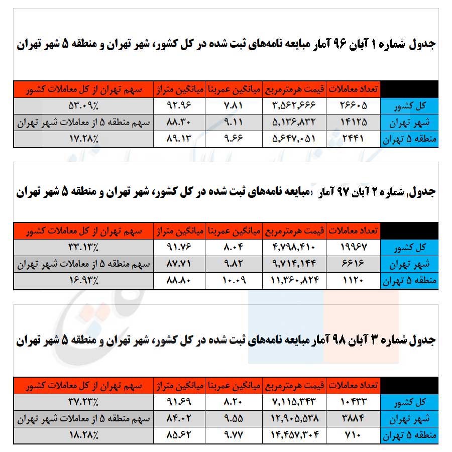آمار تعداد مبایعه‌نامه های ثبت شده در آبان ماه های 96، 97 و 98 و بررسی قیمت، تعداد، عمر بنا و متراژهای آن